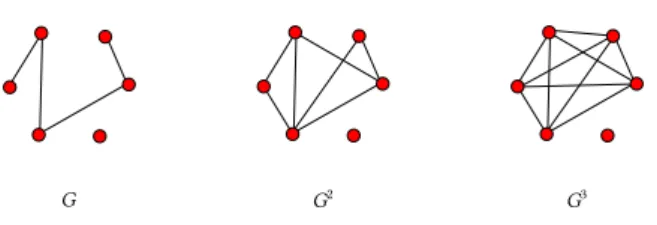 Figure 1.5: An example of graph and its powergraphs.