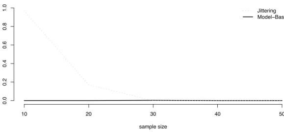 Figure 1.3: Estimated probability of having at least one crossing on a simulated example where Y |X ≥ Poisson(exp{X}), where X ≥ Gamma(1, 5).