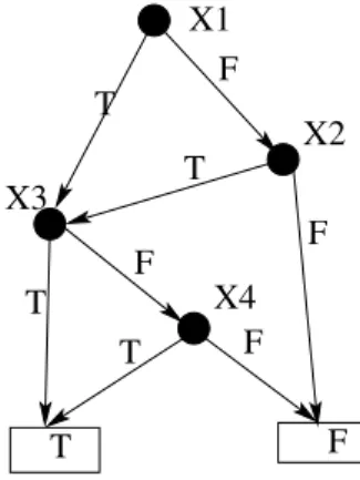 Figure 1: An OBDD for (x 1 ∨ x 2 ) ∧ (x 3 ∨ x 4 ) under permu- permu-tation (x 1 , x 2 , x 3 , x 4 )