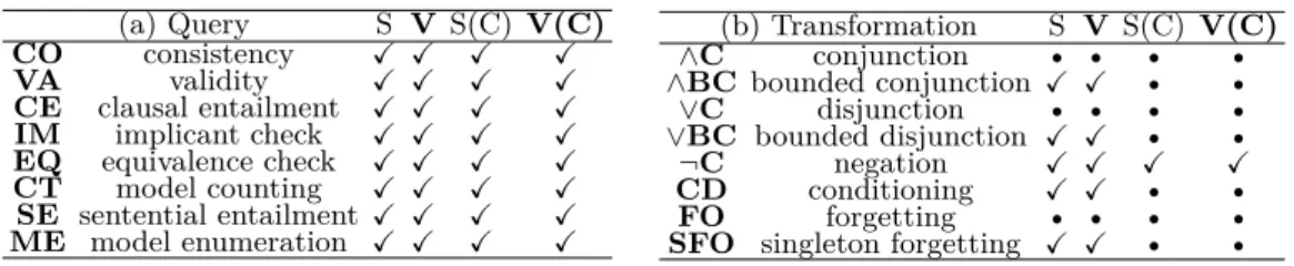 Table 1 List of supported (a) queries and (b) transformations for SDDs (S), VS-SDDs (V), compressed SDDs (S(C)) and compressed VS-SDDs (V(C))