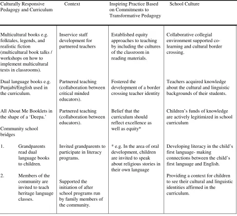 Figure 4:  Components of Sita’s Transformative Work in the School  