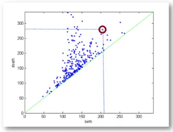 Figure 1.1: An example of a persistence diagram Mischaikow and Nanda [61].