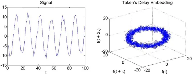 Figure 2.1: Above we depict the signal (left) and its corresponding Taken’s delay embedding (right) for τ = 10 and d = 3.