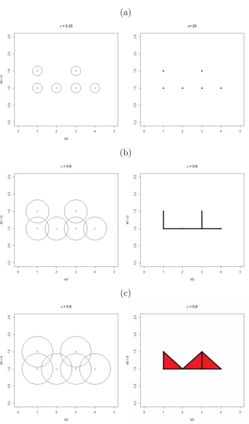 Figure 2.4: The construction of ˇ Cech complexes (right) from the point cloud (left) for varying epsilon: (a)  = .25; (b)  = .6; (c)  = .8.