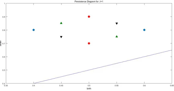 Figure 3.1: Consider four persistence diagrams, with red points, black points, blue points, and green points