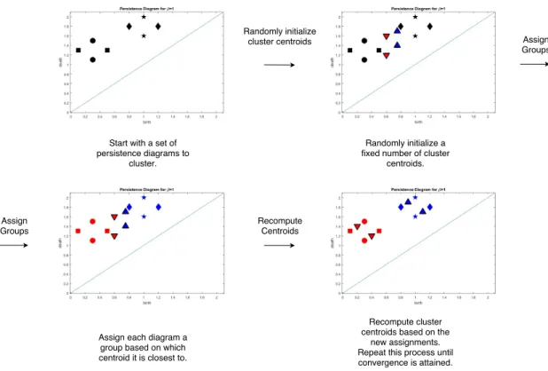 Figure 3.2: A cartoon demonstrating how Algorithm 1 works on a small dataset of persistence diagrams.
