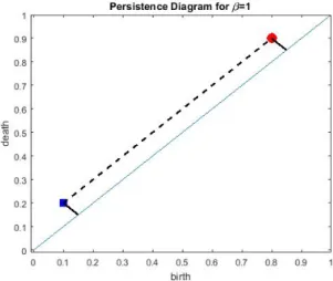 Figure 3.3: Consider two persistence diagrams, one with a point at (.1,.2), indicated by the blue square, and one with a point at (.8,.9), indicated by the red circle