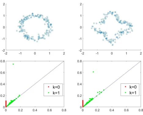 Figure 3.4: Left: Noisy small scale  features are paired with a single persistent cycle.
