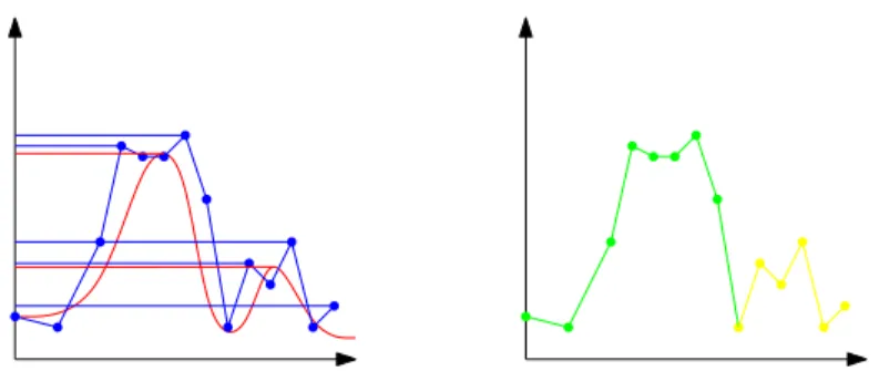 Fig. 2. A function f (red), a noisy approximation ˜ f of f (blue) and their respective local maxima