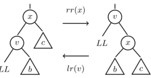 Fig. 3. Rotate operations on an SMP vtree. Node LL is the lowest variable in the variable induced by these vtrees