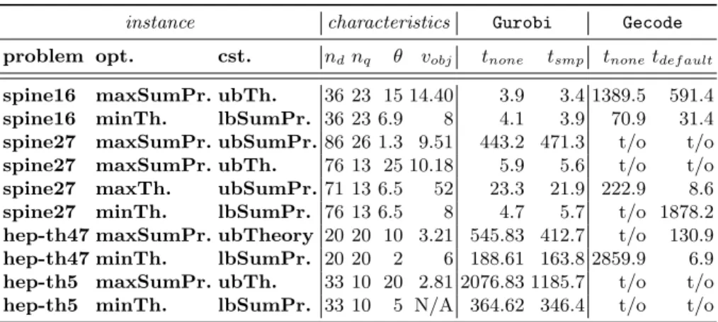 Table 1. Performance in seconds of the different methods on the hardest instances of the testcases for the full toolchain