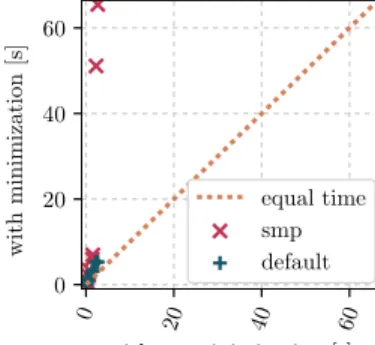 Fig. 7. Comparison of full toolchain solv- solv-ing times for the two solvers.