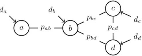 Fig. 1. A social network with a viral marketing problem superimposed on it. Nodes are people, undirected edges indicate trust relationships, where the probability that person i and person j trust each other is p ij 
