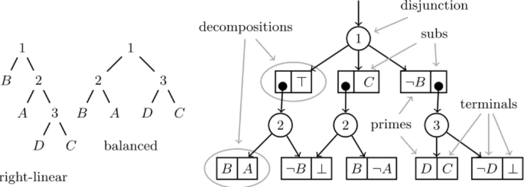 Fig. 2. Two examples of vtrees (left, center), each for variable order B < A < D < C.