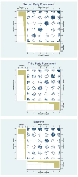 Figure 3.1: Second Party and Third Punishment - Baseline