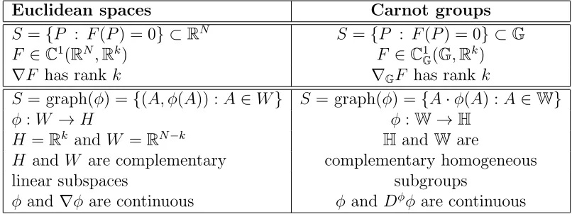 Table 3.1: C1 surfaces in Euclidean spaces and corresponding deﬁnitions in Carnot groups