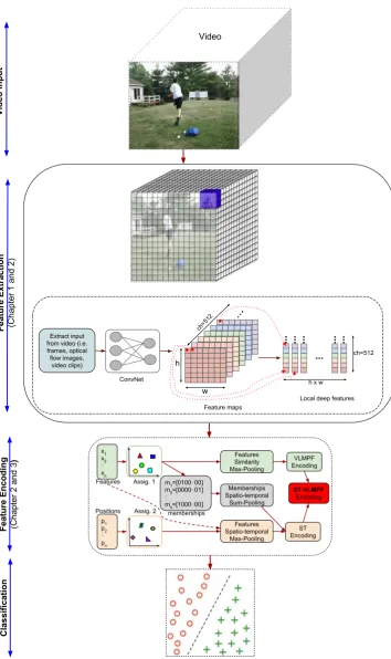 Figure 1.1: The framework for video classiﬁcation.