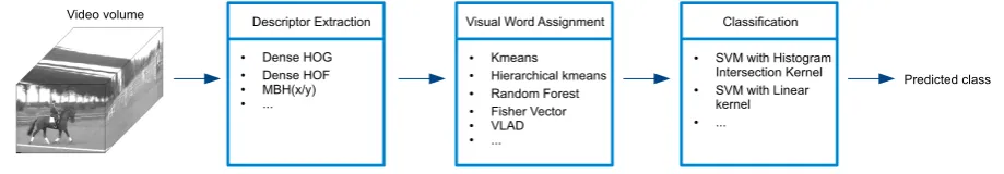 Figure 2.1: General framework for video classiﬁcation using a Bag-of-Words pipeline. Themethods evaluated in this work are instantiated in this diagram.
