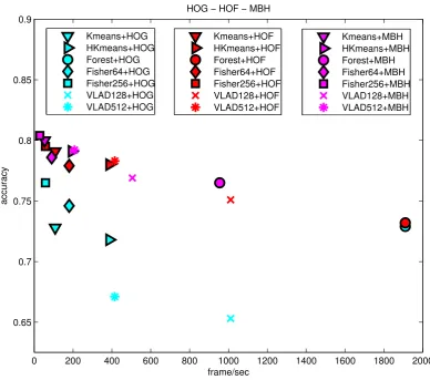 Figure 2.3: Accuracy/Eﬃciency trade-oﬀ for various word assignment methods and fea-tures