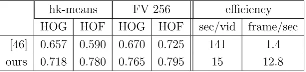 Figure 2.4: Accuracy comparison between [46] and our HOG/HOF descriptors