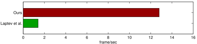 Figure 2.5: Computational Eﬃciency comparison between [46] and our HOG/HOF de-scriptors