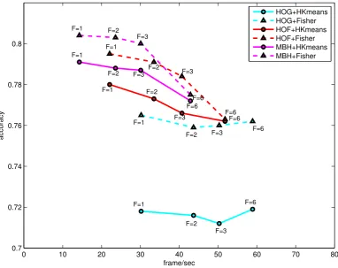 Figure 2.6: Trade-oﬀ accuracy/eﬃciency when varying sampling rate. F stands for framesper block and it is directly related to sampling rate.