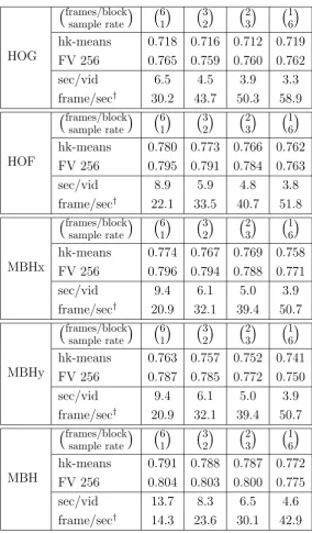 Table 2.3: Trade-oﬀ between frame sampling rate and accuracy. We keep video volumesfrom which desciptors are extracted the same for all sampling rates.measured in terms of the total number of frames of the video, not in terms of how many†Frames/second isframes are actually processed during descriptor extraction.