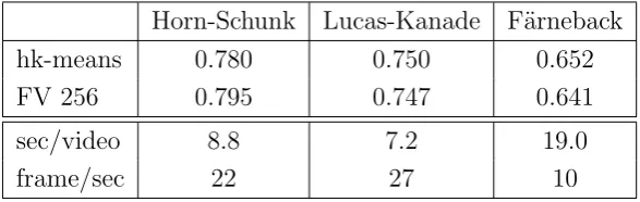 Table 2.5: Comparison of diﬀerent optical ﬂow methods used to compute HOF features.Results obtained subsampling a frame every 6 and at reduced spatial resolution (80 × 60pixels).