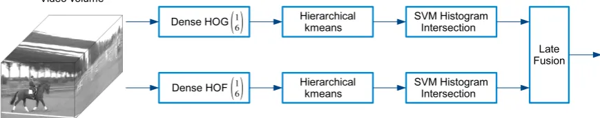 Figure 2.7: Recommended pipeline for accurate video classiﬁcation. This pipeline yieldsan accuracy of 0.818 on UCF50 while processing 9 frames per second.