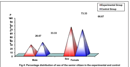 Fig.4: Percenttage distribution