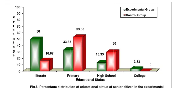 Fig.6: Percenntage distribution of educatioand coonal status of sontrol groupsenior citizen in the experimeental 