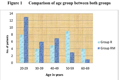 Figure 1 Comparison of age group between both groups 