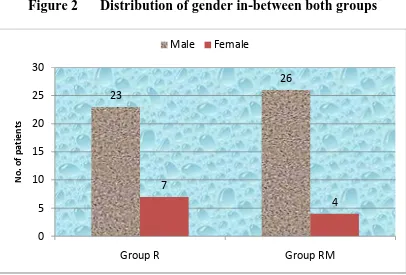 Table 2. Distribution of gender in-between both groups 