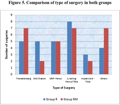 Table 5. Comparison of type of surgery in both groups 