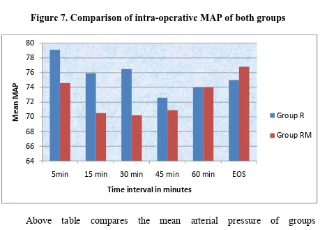 Figure 7. Comparison of intra-operative MAP of both groups 