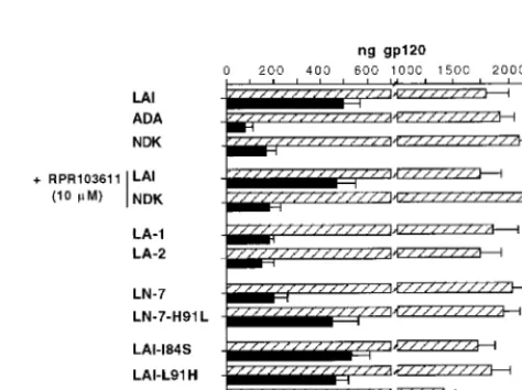 FIG. 5. Inhibition of cell-cell fusion mediated by HIV-1 LAI-ADA Env chi-meras. (A) Schematic representation of wild-type and chimeric Env