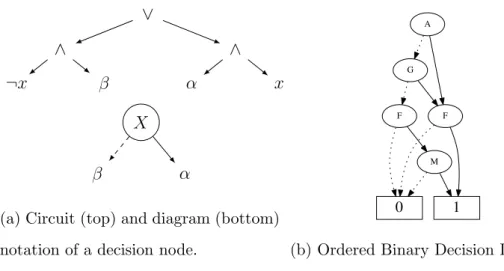 Figure 2.1: An OBDD represented using the diagram notation.