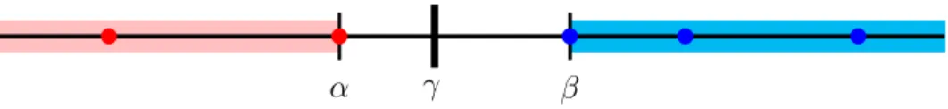 Figure 3.2: Visualization of the equivalence interval of a classifier B. The red dots represent instances classified as 1 and the blue dots represent instances classified as 0