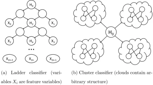 Figure 3.3: Examples of classifier families with improved compilation time.