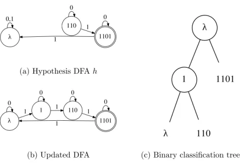 Figure 3.4: Learning the finite automaton for the 3 mod 4 counter. Using the counterexample 1101, we modify the hypothesis DFA into the updated DFA.