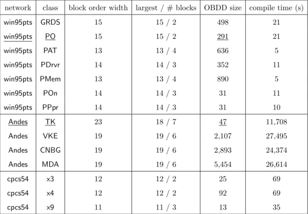 Table 5.1: win95pts has 76 nodes, 16 feature variables and width 9. Andes has 223 nodes, 24 feature variables and width 18