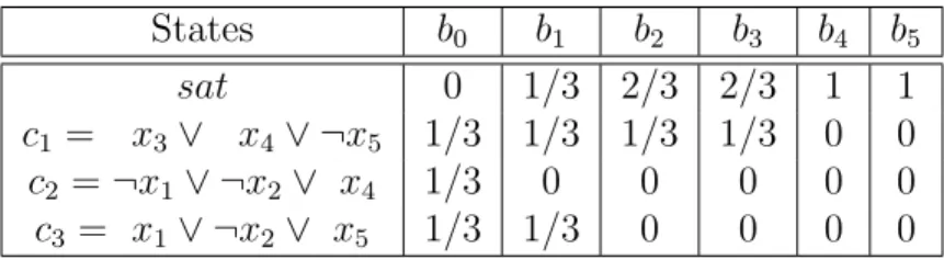 Table 4.1: beliefs in SAT example after taking actions x 1 = f alse, x 2 = f alse, x 3 = f alse, x 4 = true and x 5 = true.