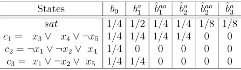 Table 4.2: intermediate (unnormalized) beliefs in QBF example after processing a 0 = (x 1 := f alse), o 1 = (x 2 := f alse), a 1 = (x 3 := f alse), o 2 = (x 4 := true) and a 3 = (x 5 :=