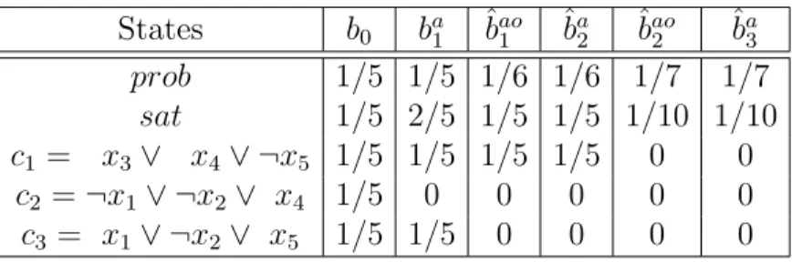 Table 4.3: intermediate (unnormalized) beliefs in SSAT example after processing a 0 = (x 1 := f alse), o 1 = (x 2 := f alse), a 1 = (x 3 := f alse), o 2 = (x 4 := true) and a 3 = (x 5 :=