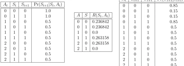 Table 5.1: The parameters for the tiger POMDP problem with normalized rewards.