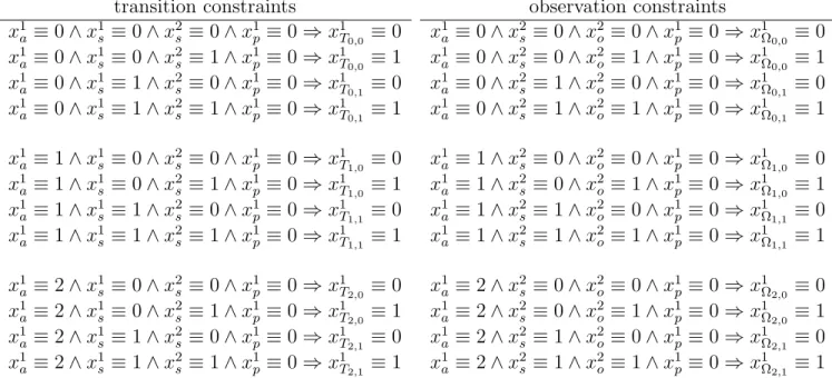 Table 5.3: Example encoding of the transition and observation distributions in the Tiger problem from Table 5.1 for a horizon of length 2.