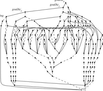 Figure 3.1: Example of a policy for the Drone problem, in the form of an OBDD, obtained using the planning as model-checking procedure