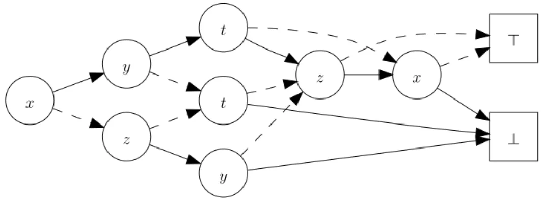 Figure 1.1: An example of a BDD. Solid (resp. dashed) edges are ⊤-labeled ones (resp. ⊥-labeled ones).