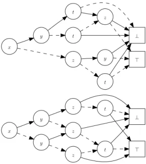 Figure 1.2: An FBDD (top) and an OBDD (bottom), both representing the same function as the BDD of Figure 1.1.