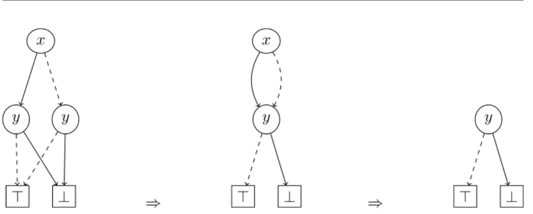 Figure 1.4: Illustration of the reduction procedure on binary decision diagrams.